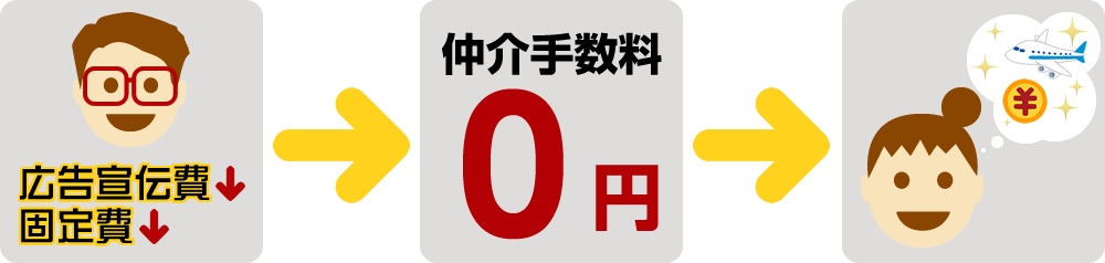 広告宣伝費↓固定費↓　→　仲介手数料0円　→　浮いた仲介手数料で喜ぶお客様のイラスト