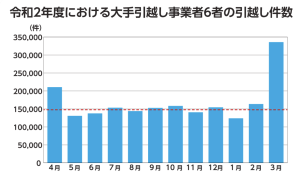 繁忙期には予約が取りづらい上、3〜5万円ほど引越し代金が追加されるので要注意です。