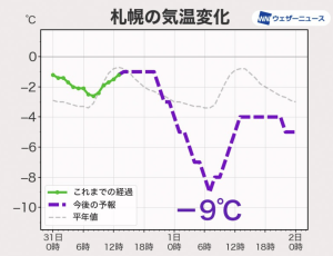 北海道のような雪国では、寒さを凌げる厚手のコートや保温性の高いジャケットが必要になります。