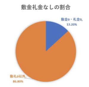 賃貸の物件の中には、敷金礼金がかからない物件も存在します。