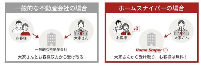 まさに、ホームスナイパーは、「仲介手数料0円」が魅力の不動産会社です。