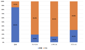 上記のようにアメリカなどでは8割以上が中古住宅を選んでいますが、日本は新築の人気が根強い傾向にはありました。