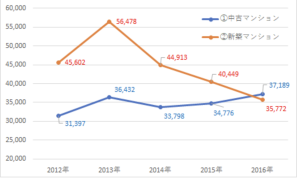 2016年を境に中古物件が新築を上回り始めています。