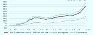 近年物価高で、購入費や建築費は上昇傾向にあるので、なかなか手を出しにくいものですよね。