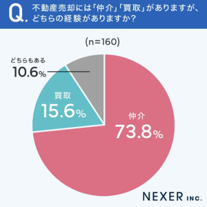 仲介と買取どっちが多いのかの表すイメージ