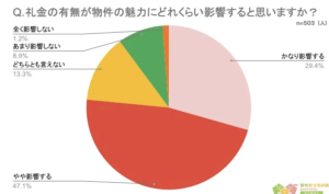 礼金なしが魅力的だと感じている人のアンケート